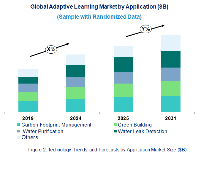 Adaptive Learning Market  by Application 