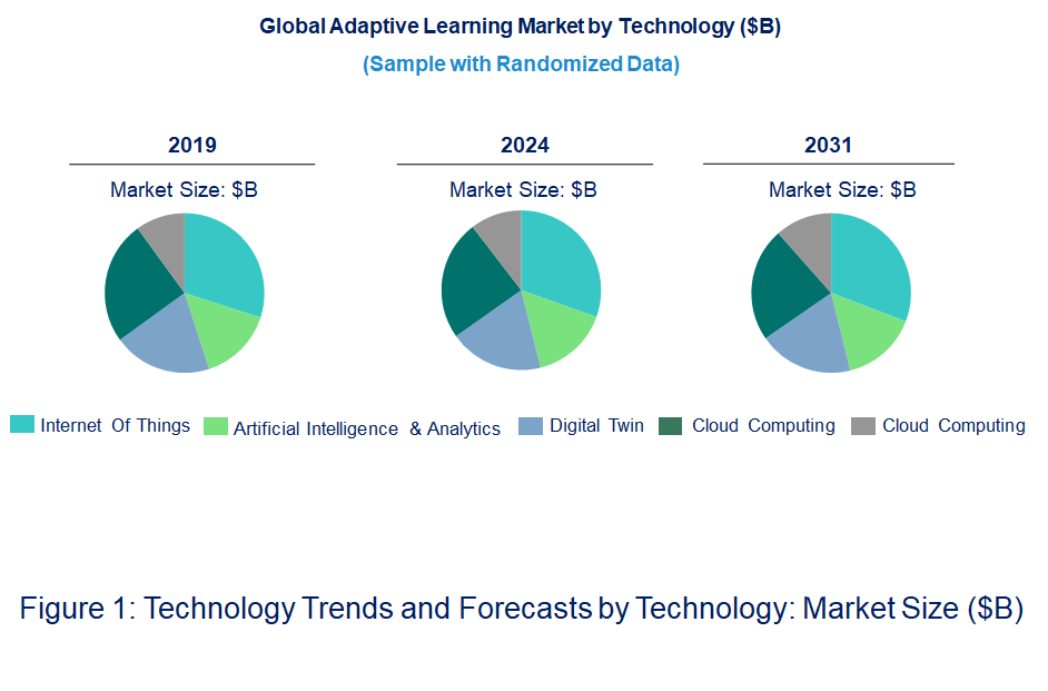 Adaptive Learning Market by Technology