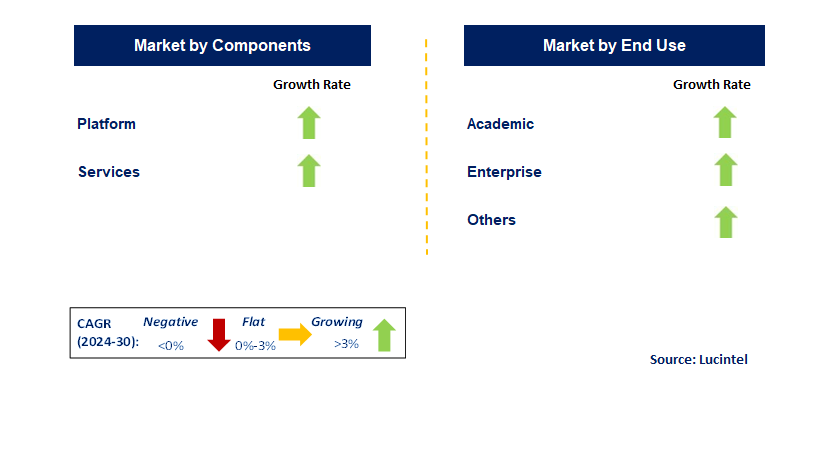 Adaptive Learning by Segment