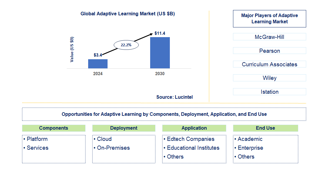 Adaptive Learning Trends and Forecast