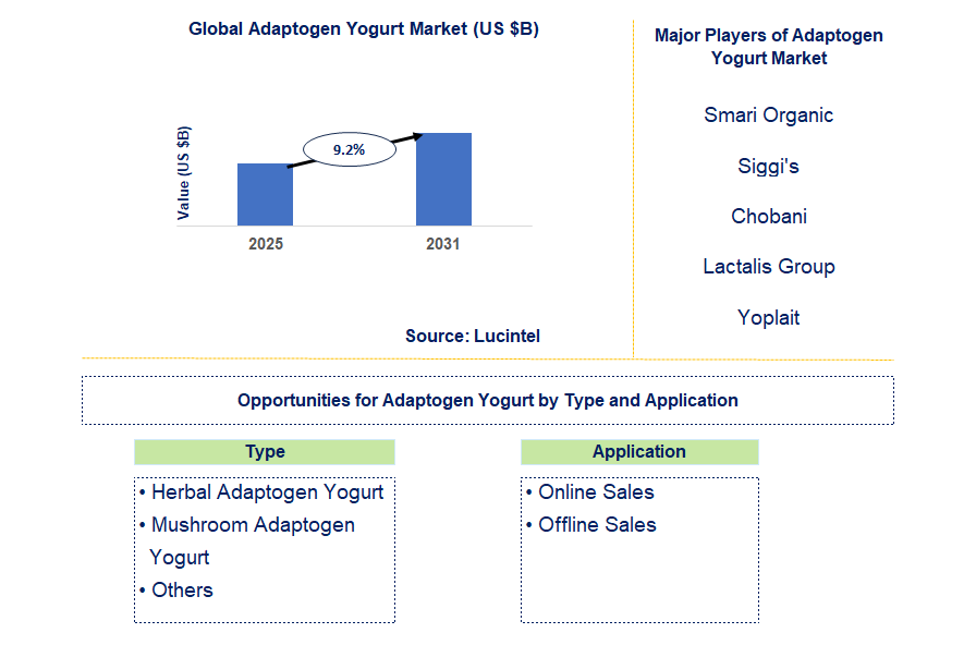 Adaptogen Yogurt Market Trends and Forecast
