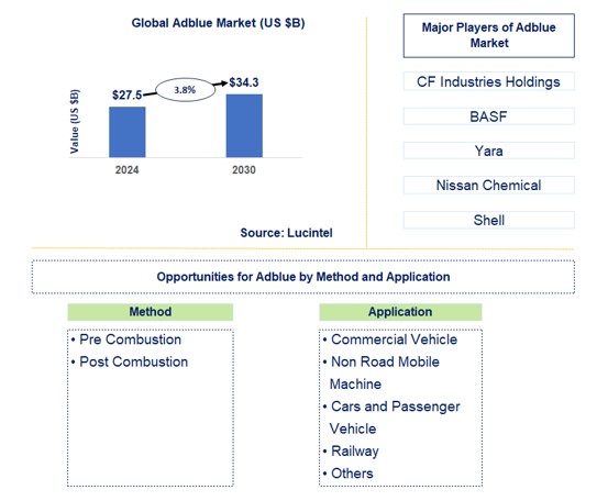 AdBlue Trends and Forecast