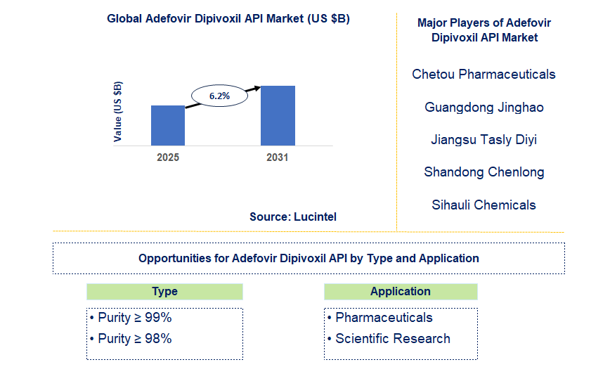 Adefovir Dipivoxil API Market Trends and Forecast