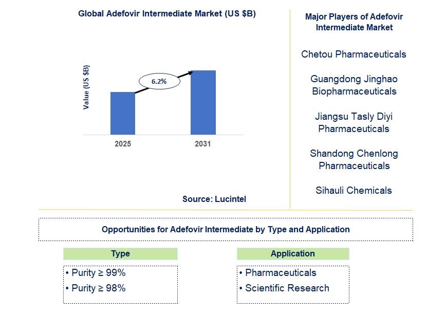 Adefovir Intermediate Market Trends and Forecast