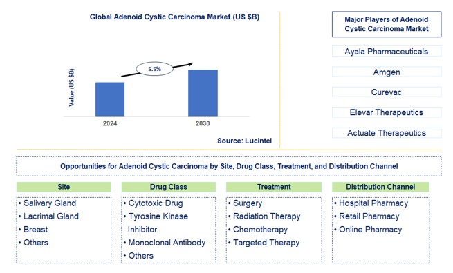 Adenoid Cystic Carcinoma Trends and Forecast