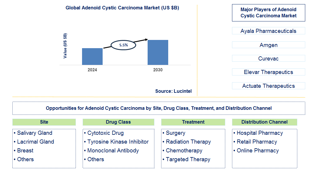 Adenoid Cystic Carcinoma Trends and Forecast