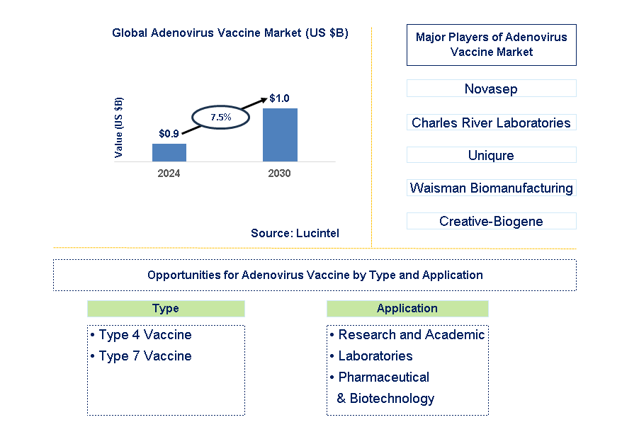 Adenovirus Vaccine Trends and Forecast