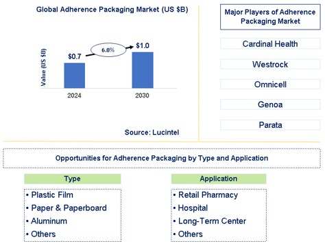 Adherence Packaging Market Trends and Forecast