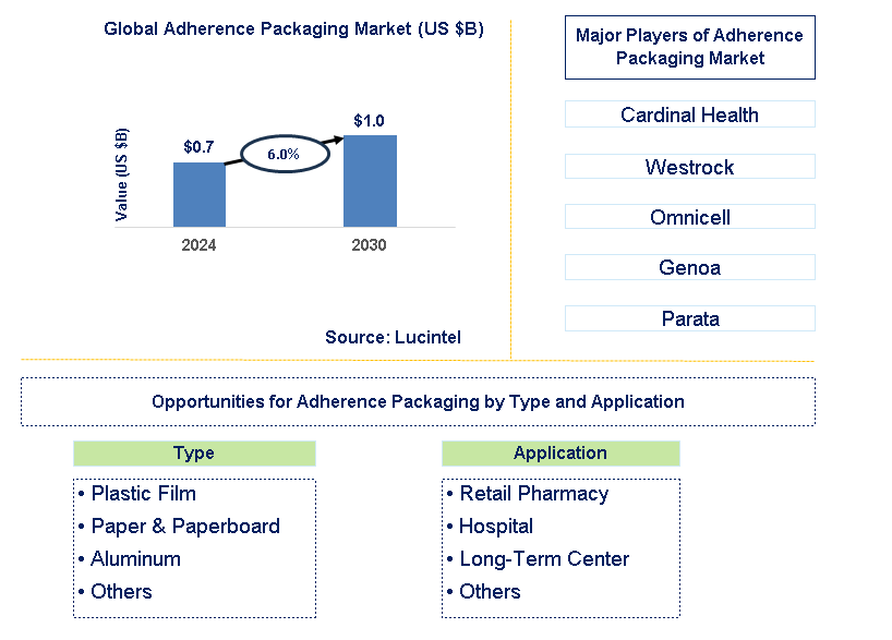 Adherence Packaging Trends and Forecast