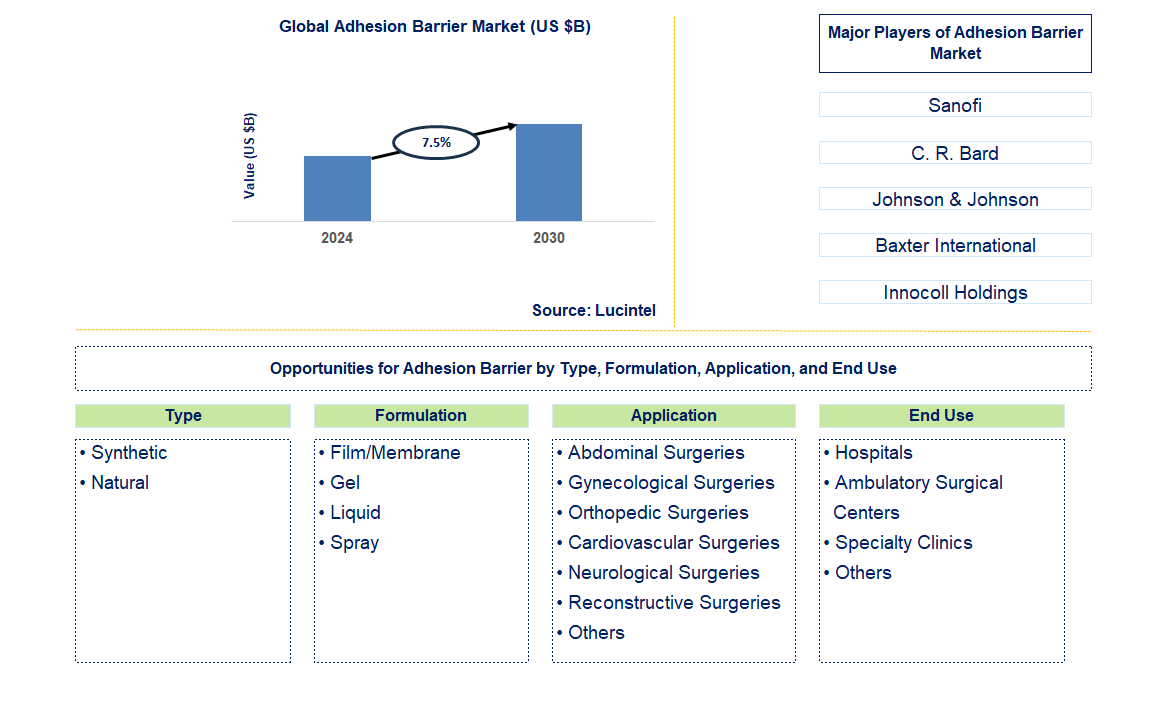 Adhesion Barrier Trends and Forecast