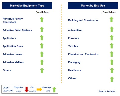 Adhesive Equipment by Segment