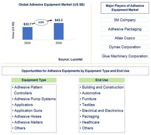 Adhesive Equipment Trends and Forecast