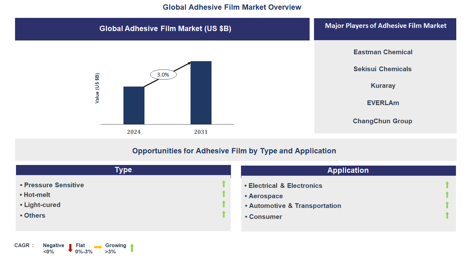 Adhesive Film Market Trends and Forecast