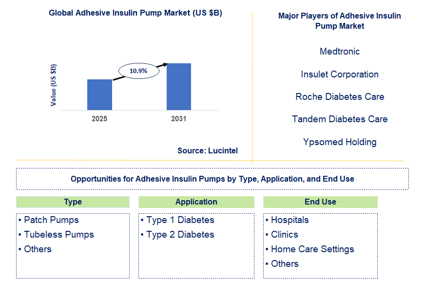 Adhesive Insulin Pump Market Trends and Forecast