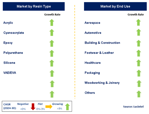 Adhesive Market Segments