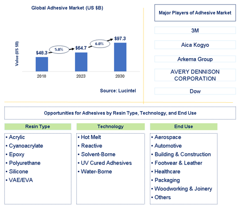 Adhesive Market