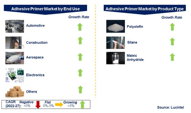 Adhesive Primer Market by Segments