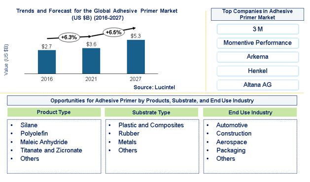 Adhesive Primer Market by Product Type, End Use Industry, Substrate Type