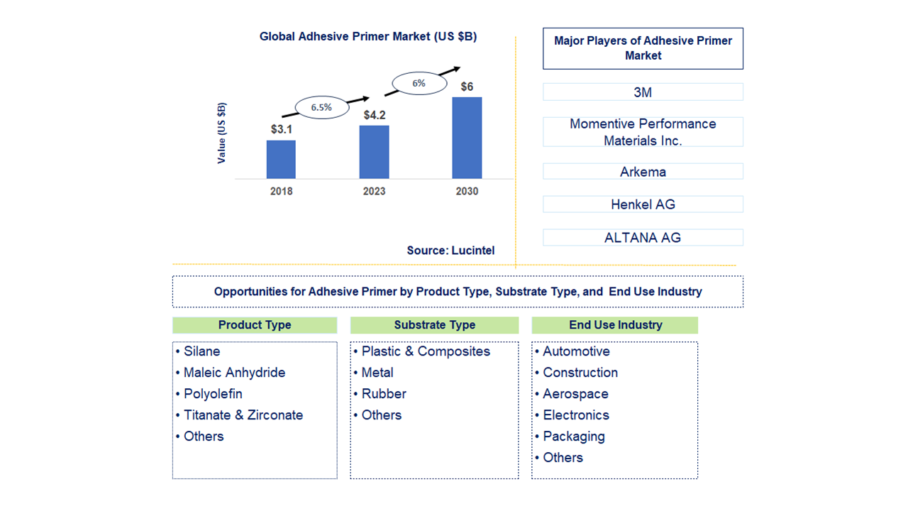 Adhesive Primer Market Trends and Forecast