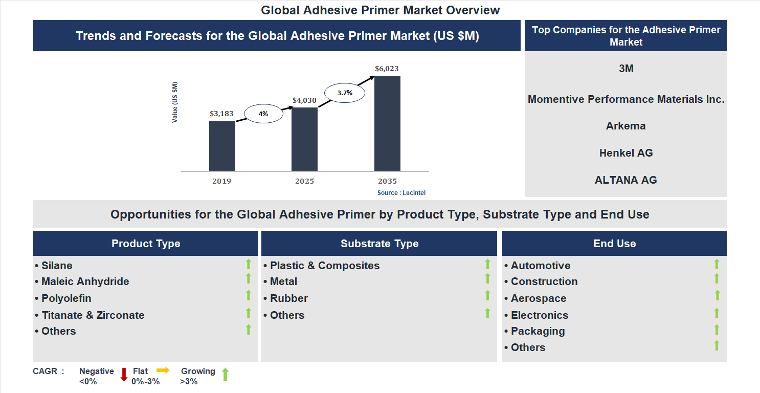 Adhesive Primer Market Trends and Forecast