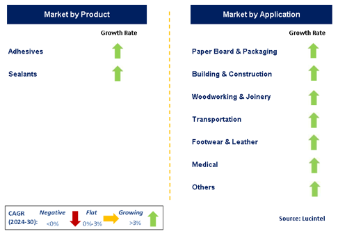 Adhesive and Sealant Market Segments