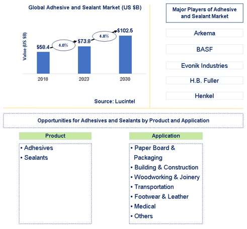 Adhesive and Sealant Market