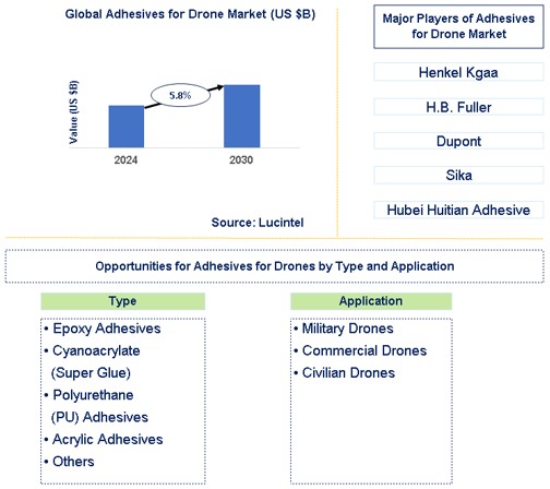 Adhesive for Drone Trends and forecast