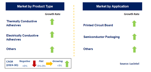 Adhesive in the Electronic Market Segments