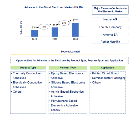 Adhesive in the Electronic Market