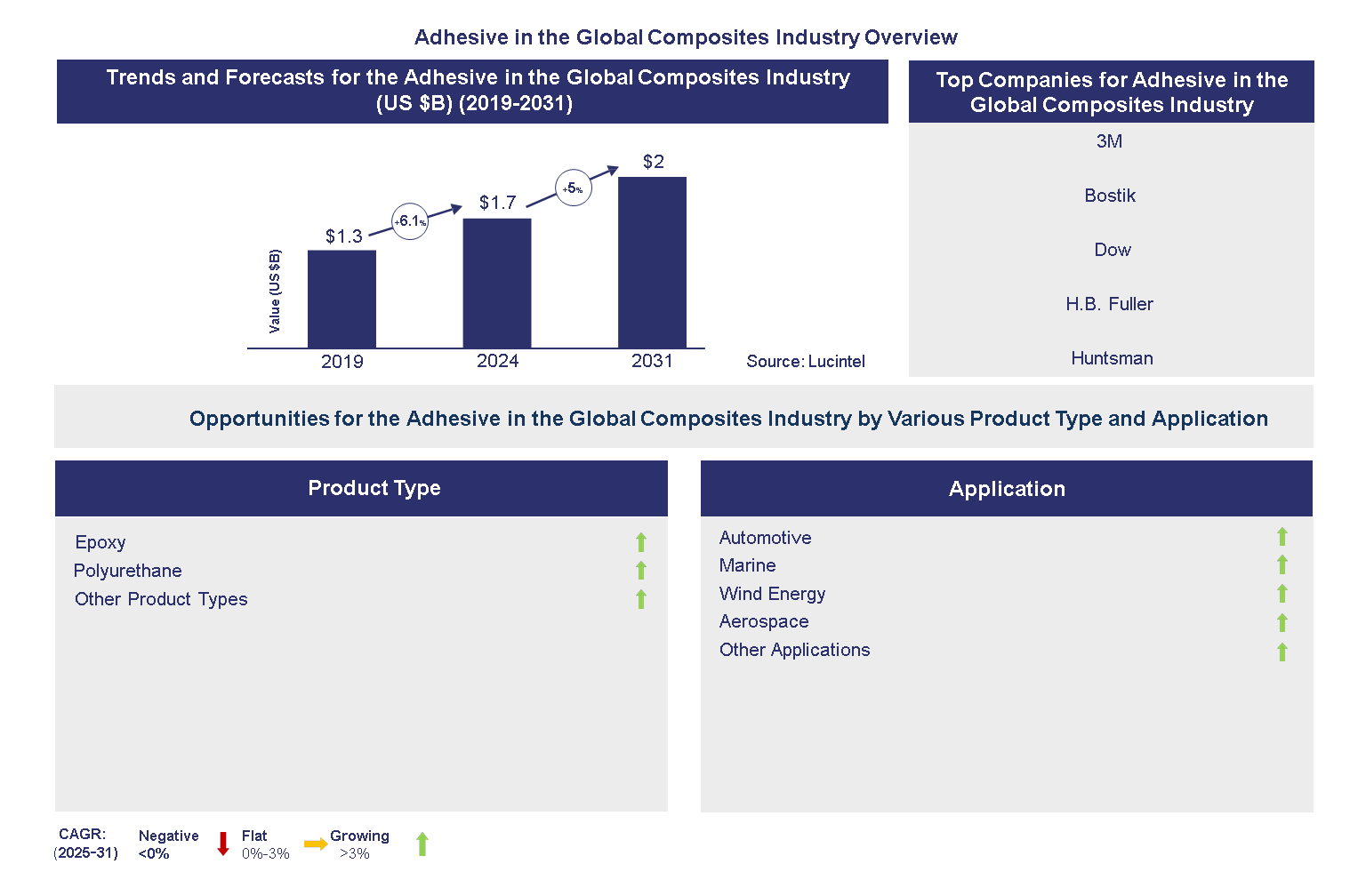 Global Composite Adhesive Market