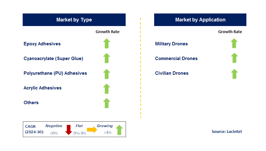 Adhesive for Drone Trends and forecast by Segment