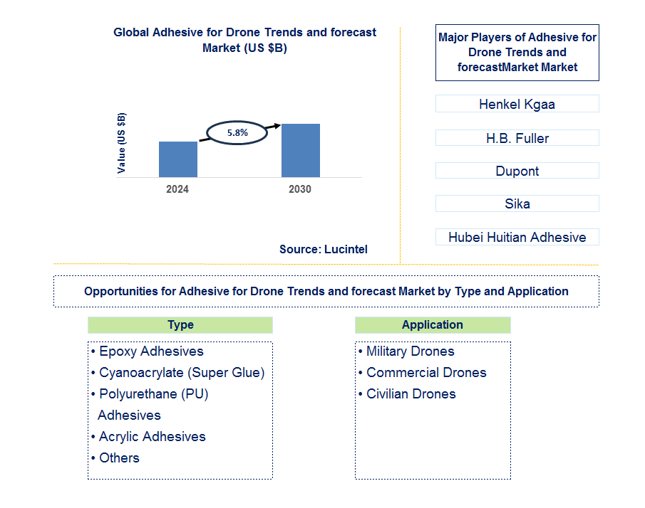 Adhesive for Drone Trends and forecast