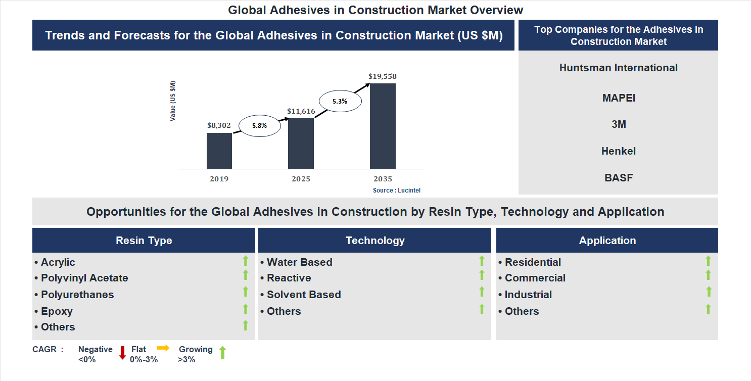 Adhesives in Construction Market Trends and Forecast Adhesives in Construction Market Trends and Forecast