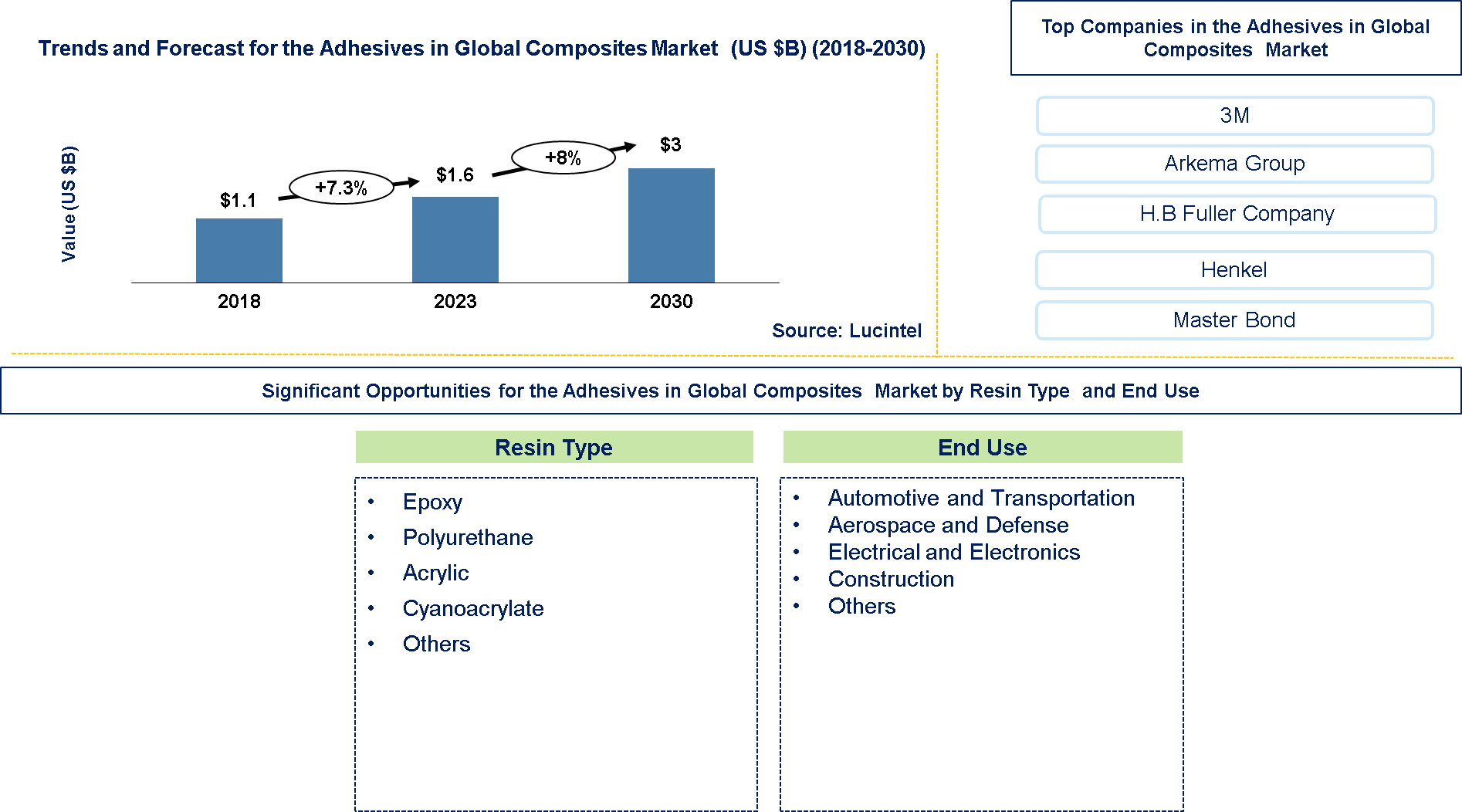 Adhesives in the Global Composite Market 