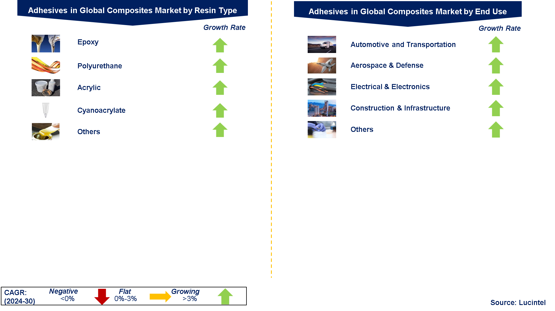 Adhesives in the Global Composite Market by Segments