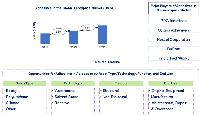 Adhesives in the Aerospace Market