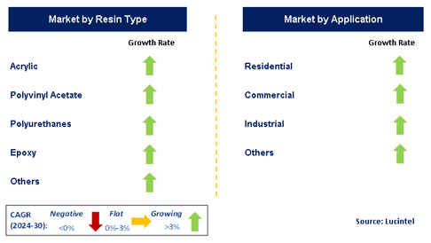 Adhesives in the Construction Market Segments