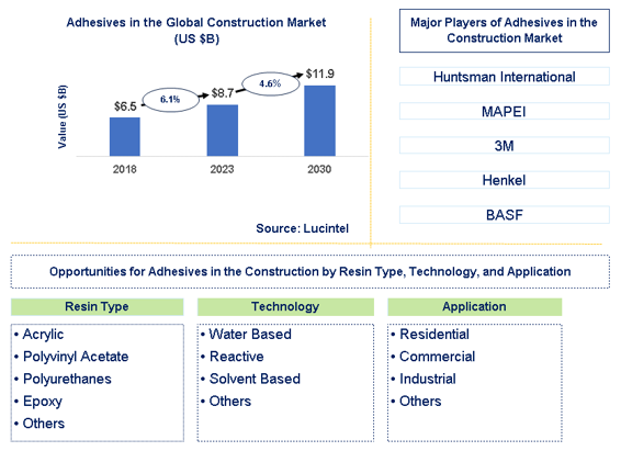 Adhesives in the Construction Market