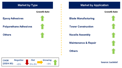 Adhesives in the Wind Energy Market Segments