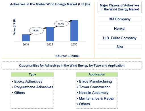 Adhesives in the Wind Energy Market