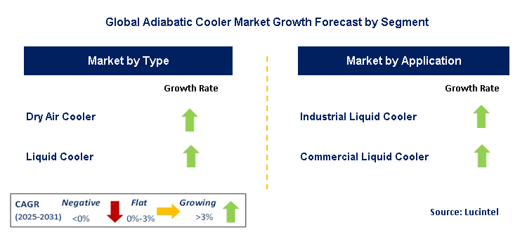 Adiabatic Cooler Market by Segment