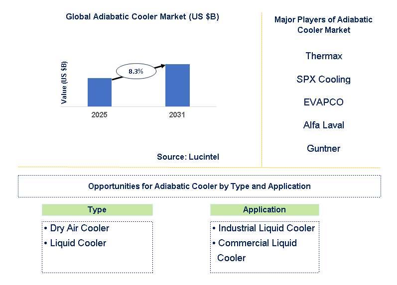 Adiabatic Cooler Market Trends and Forecast