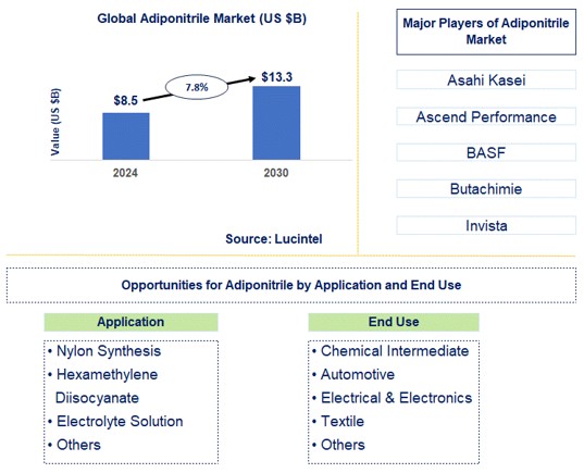 Adiponitrile Trends and Forecast