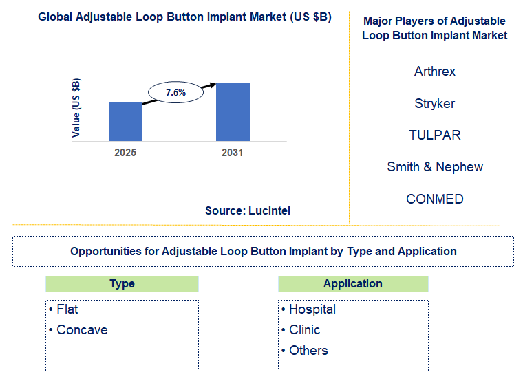 Adjustable Loop Button Implant Market Trends and Forecast