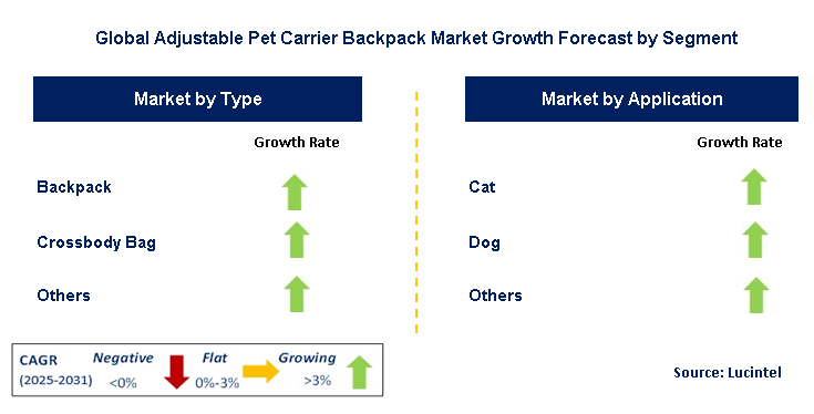 Adjustable Pet Carrier Backpack Market by Segment