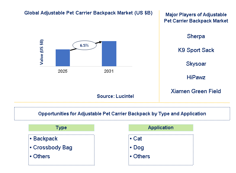 Adjustable Pet Carrier Backpack Market Trends and Forecast