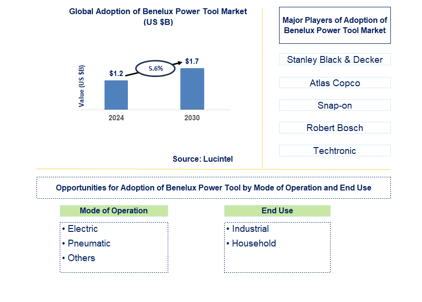 Adoption of Benelux Power Tool Trends and Forecast