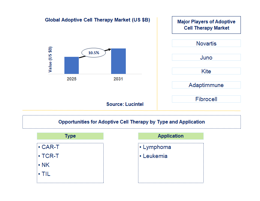 Adoptive Cell Therapy Market Trends and Forecast