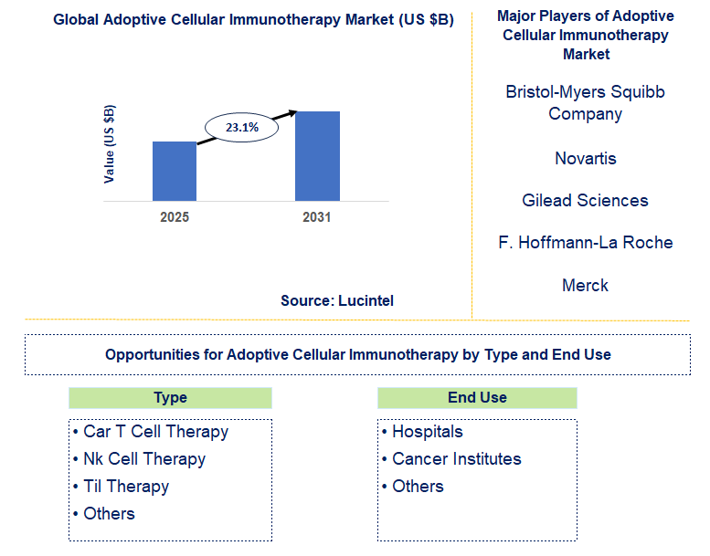 Adoptive Cellular Immunotherapy Market Trends and Forecast