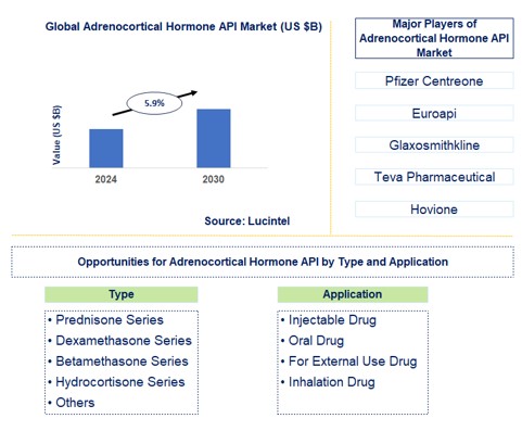 Adrenocortical Hormone API Trends and Forecast
